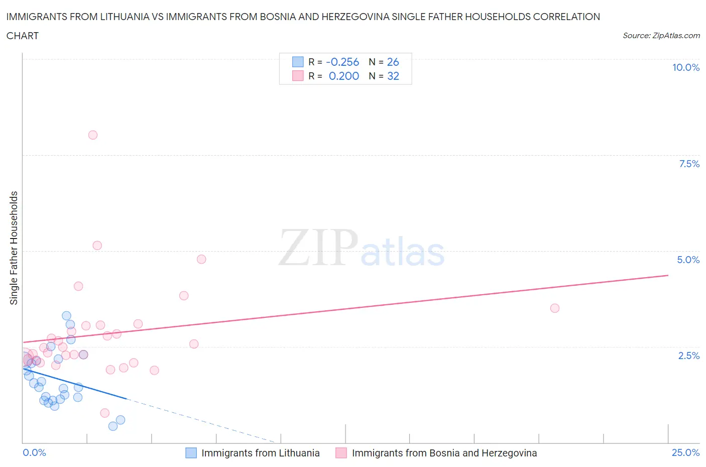 Immigrants from Lithuania vs Immigrants from Bosnia and Herzegovina Single Father Households