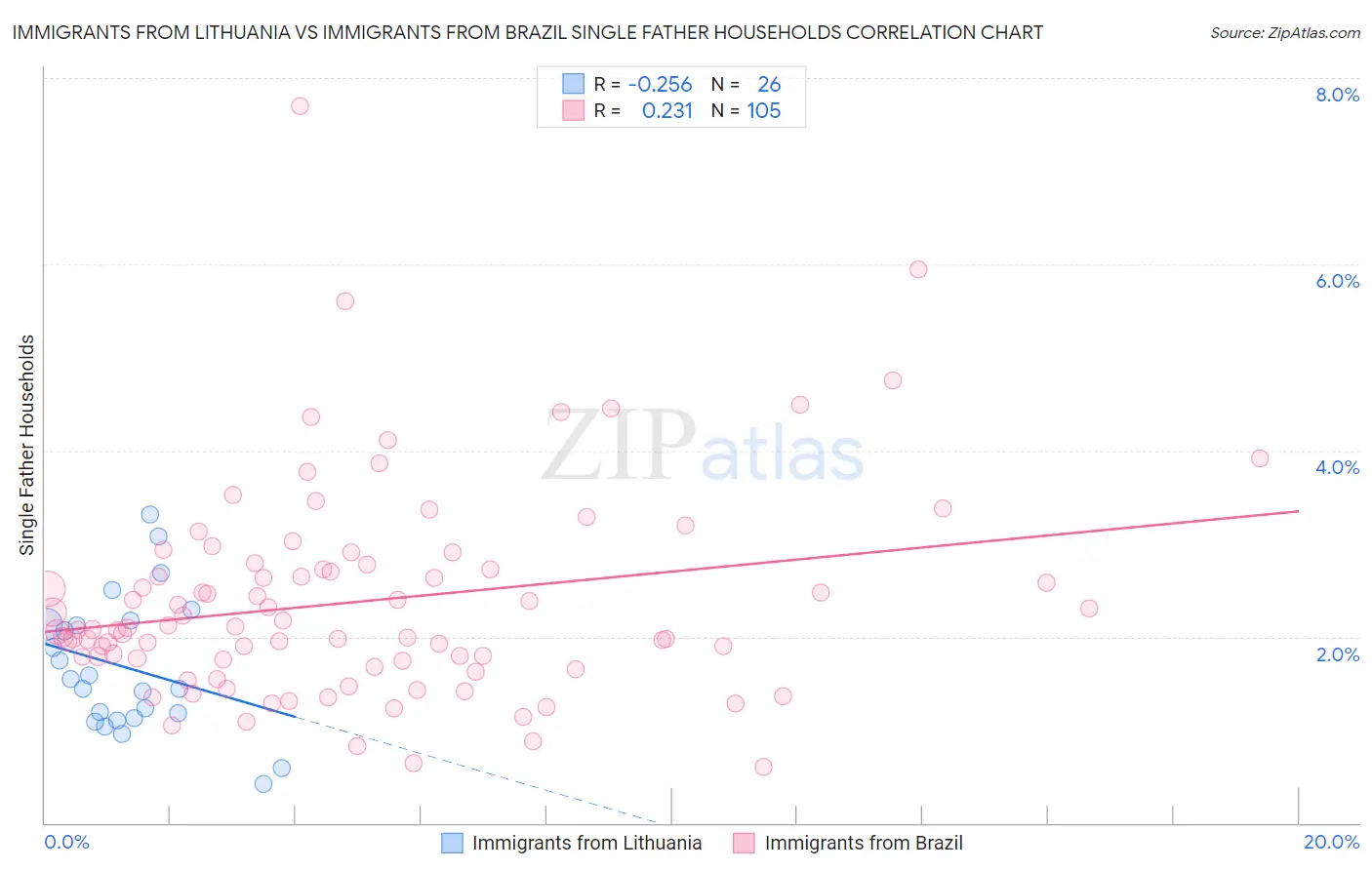 Immigrants from Lithuania vs Immigrants from Brazil Single Father Households