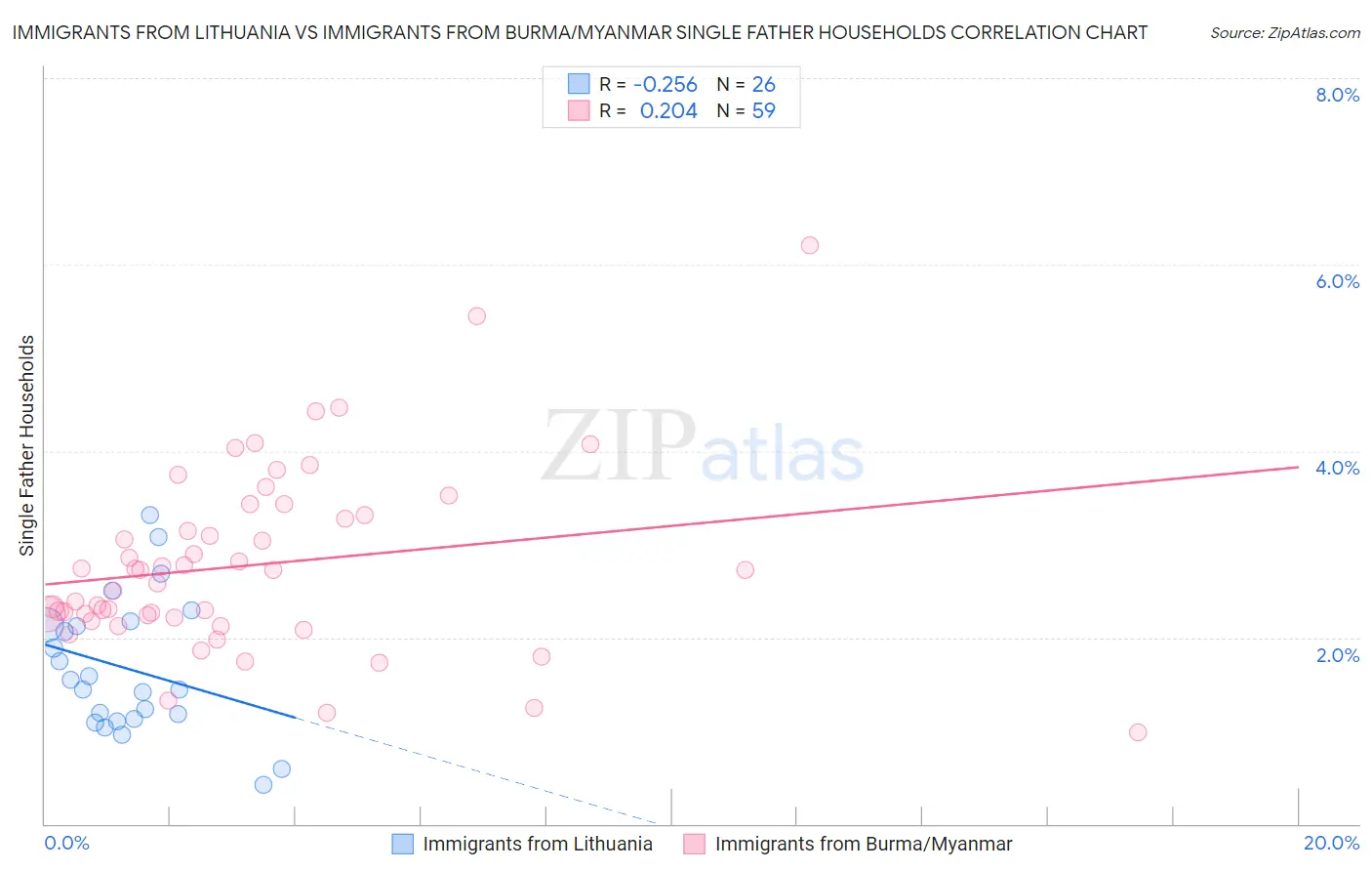 Immigrants from Lithuania vs Immigrants from Burma/Myanmar Single Father Households