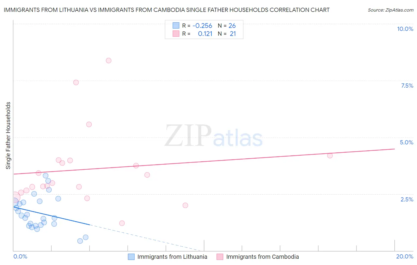 Immigrants from Lithuania vs Immigrants from Cambodia Single Father Households