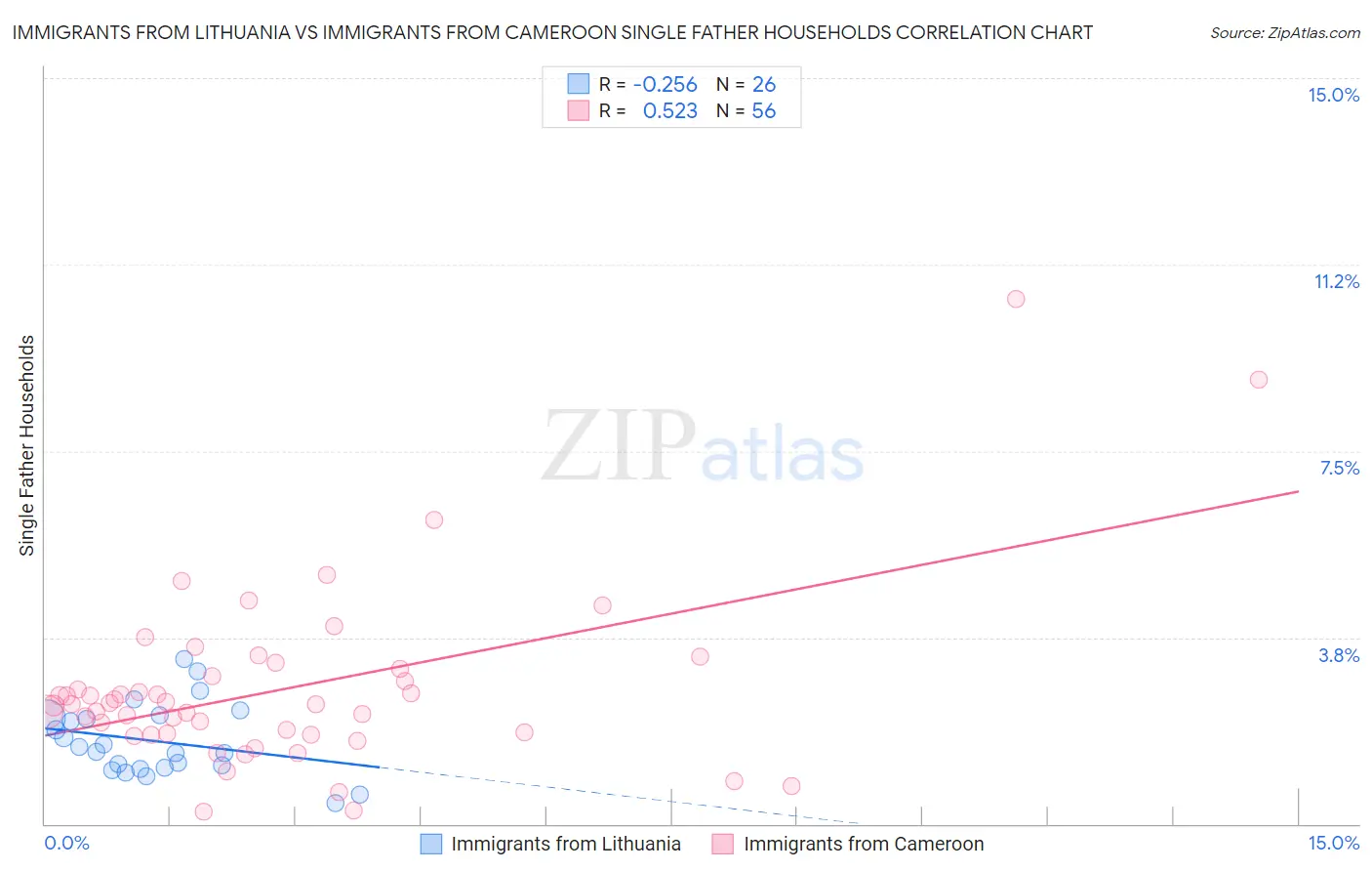 Immigrants from Lithuania vs Immigrants from Cameroon Single Father Households