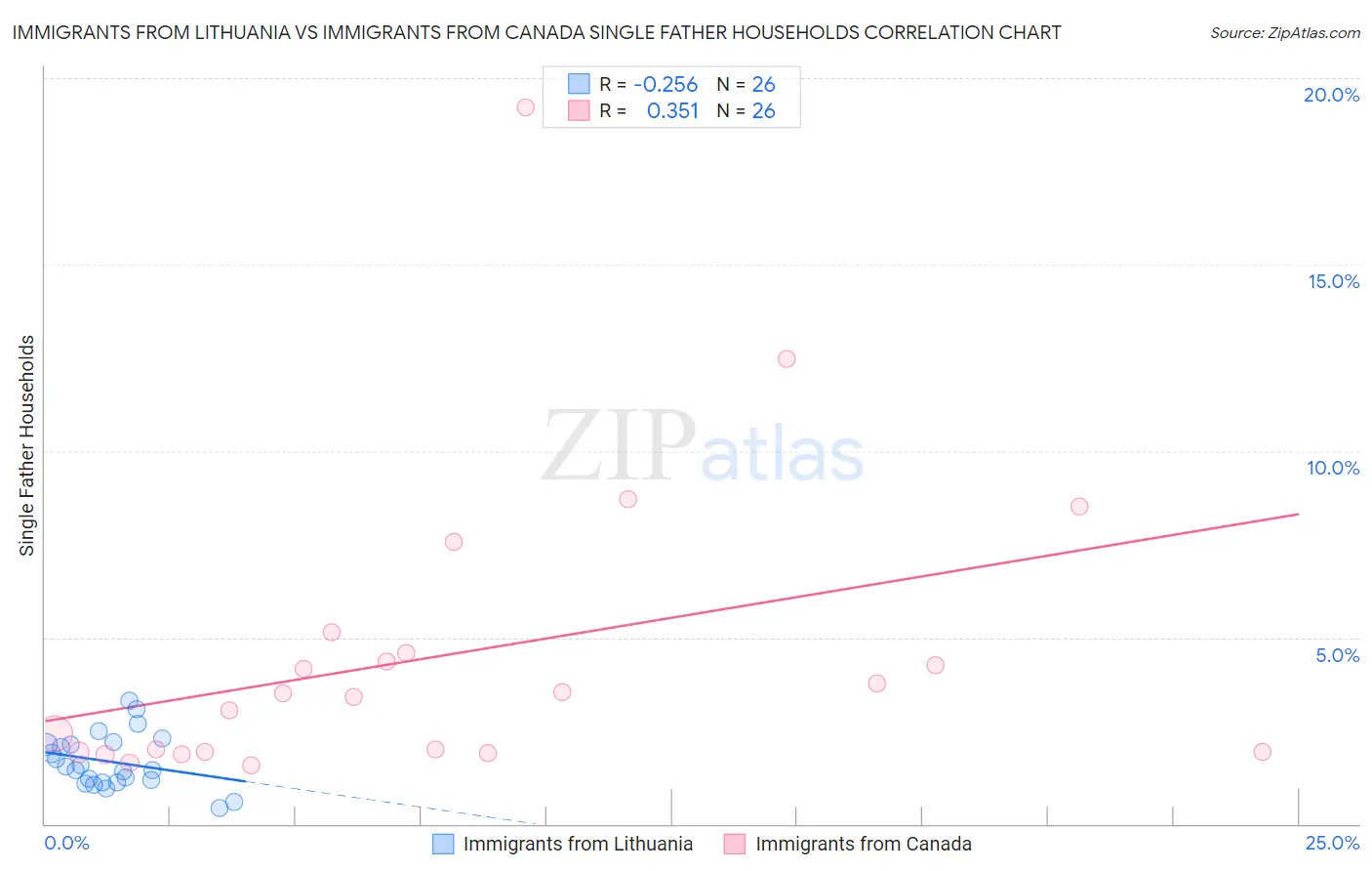 Immigrants from Lithuania vs Immigrants from Canada Single Father Households