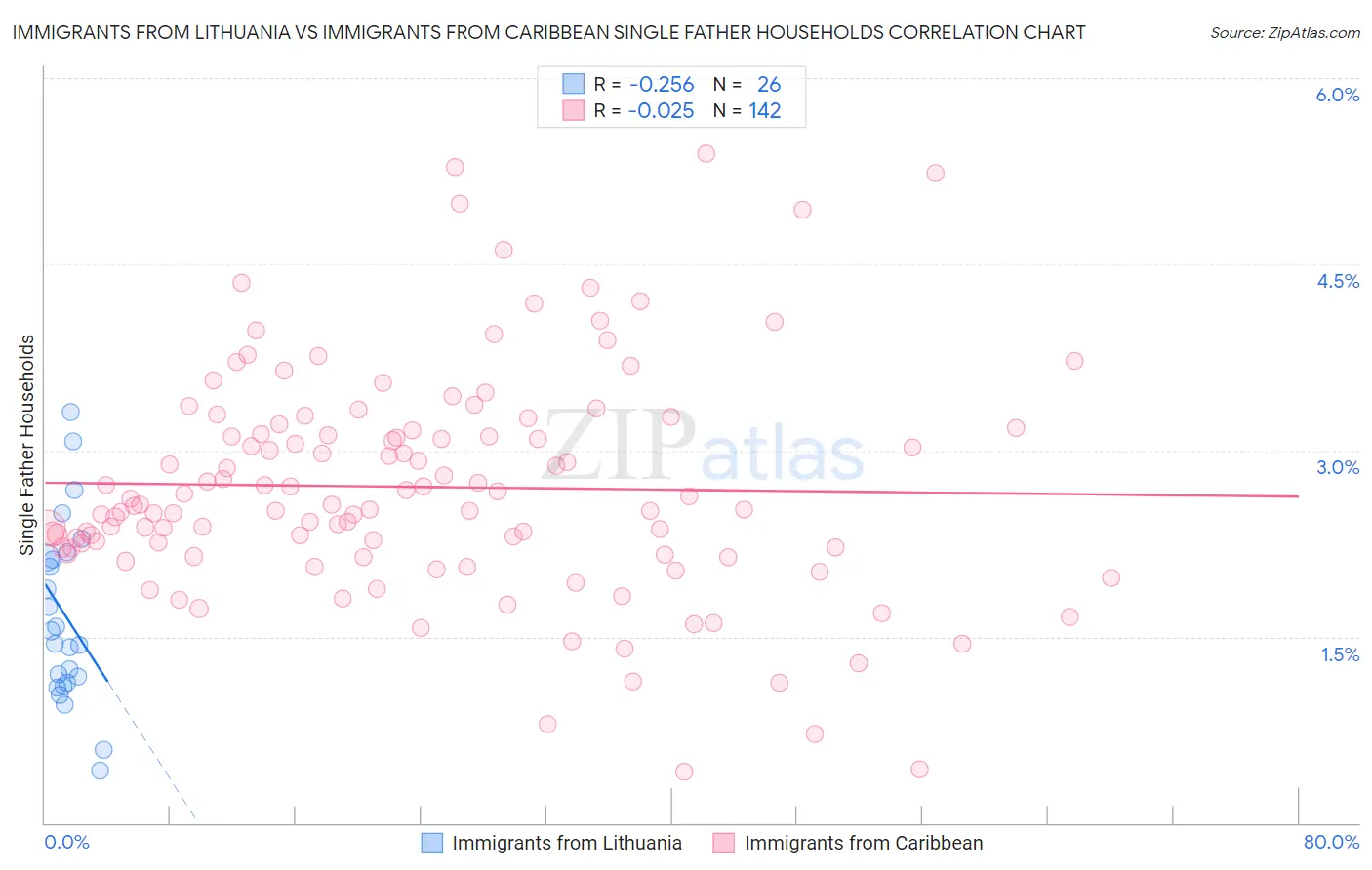 Immigrants from Lithuania vs Immigrants from Caribbean Single Father Households