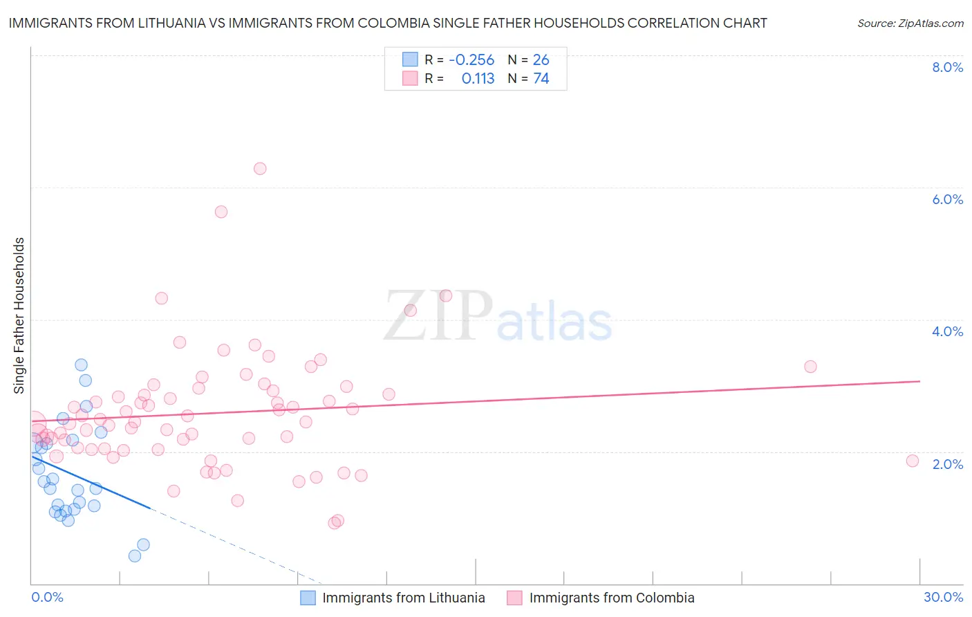 Immigrants from Lithuania vs Immigrants from Colombia Single Father Households