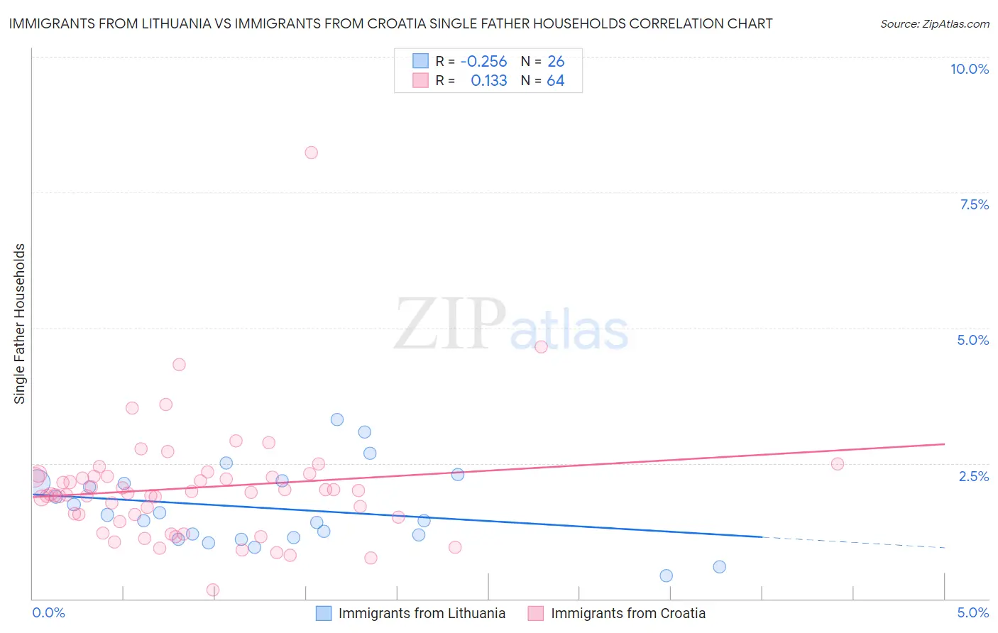 Immigrants from Lithuania vs Immigrants from Croatia Single Father Households