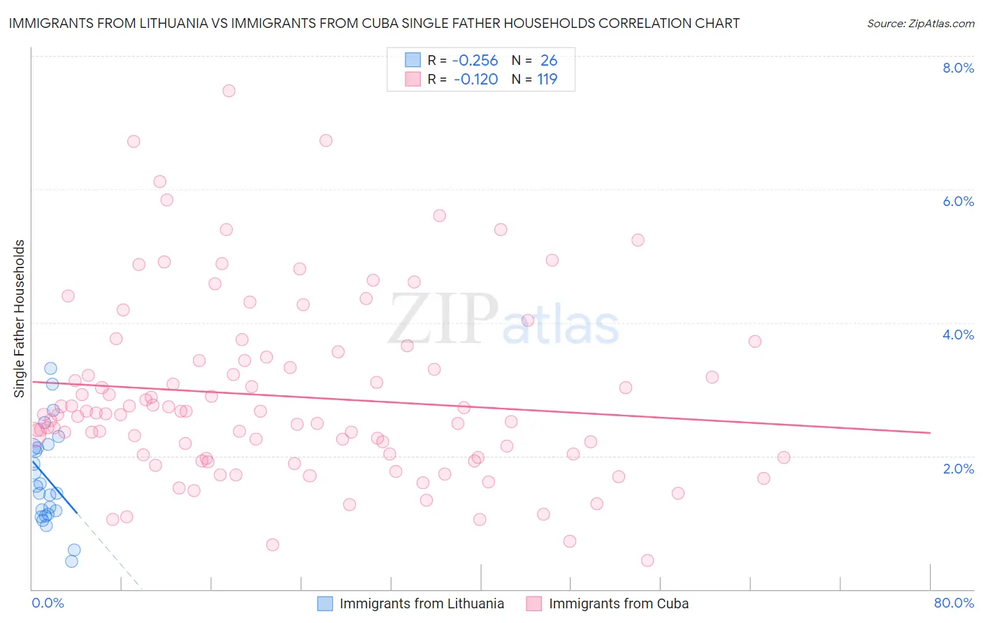 Immigrants from Lithuania vs Immigrants from Cuba Single Father Households