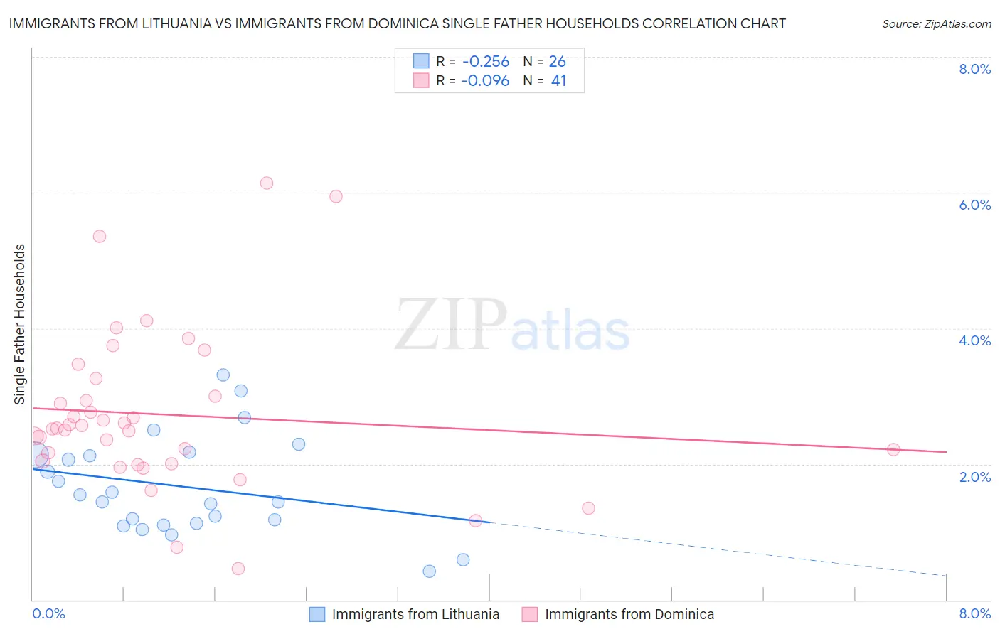 Immigrants from Lithuania vs Immigrants from Dominica Single Father Households