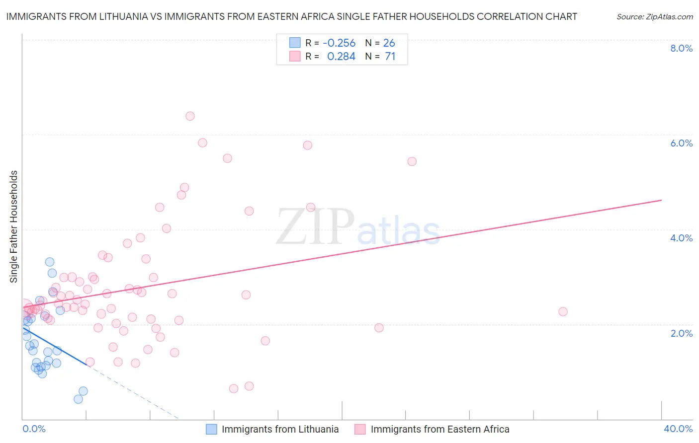 Immigrants from Lithuania vs Immigrants from Eastern Africa Single Father Households