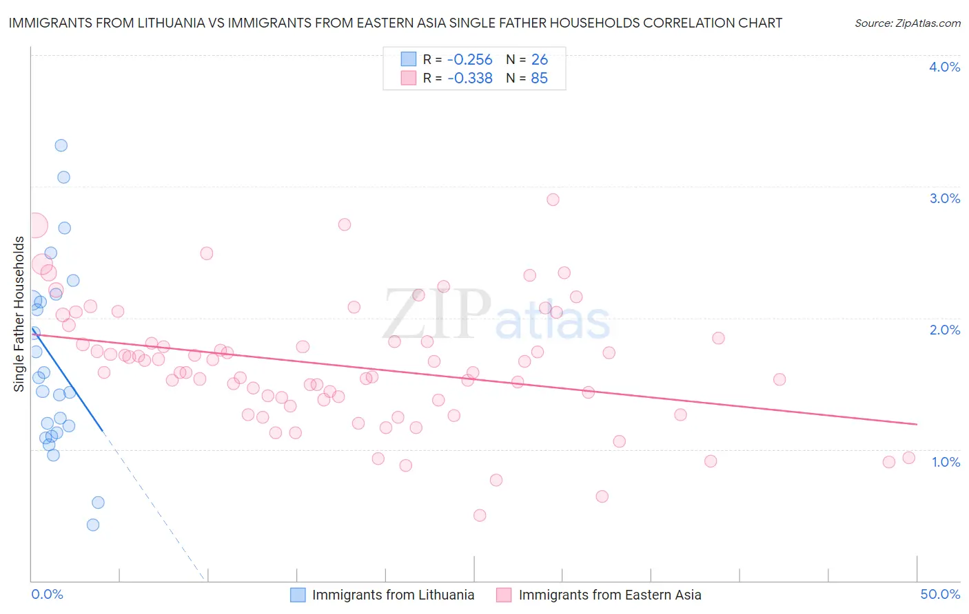 Immigrants from Lithuania vs Immigrants from Eastern Asia Single Father Households
