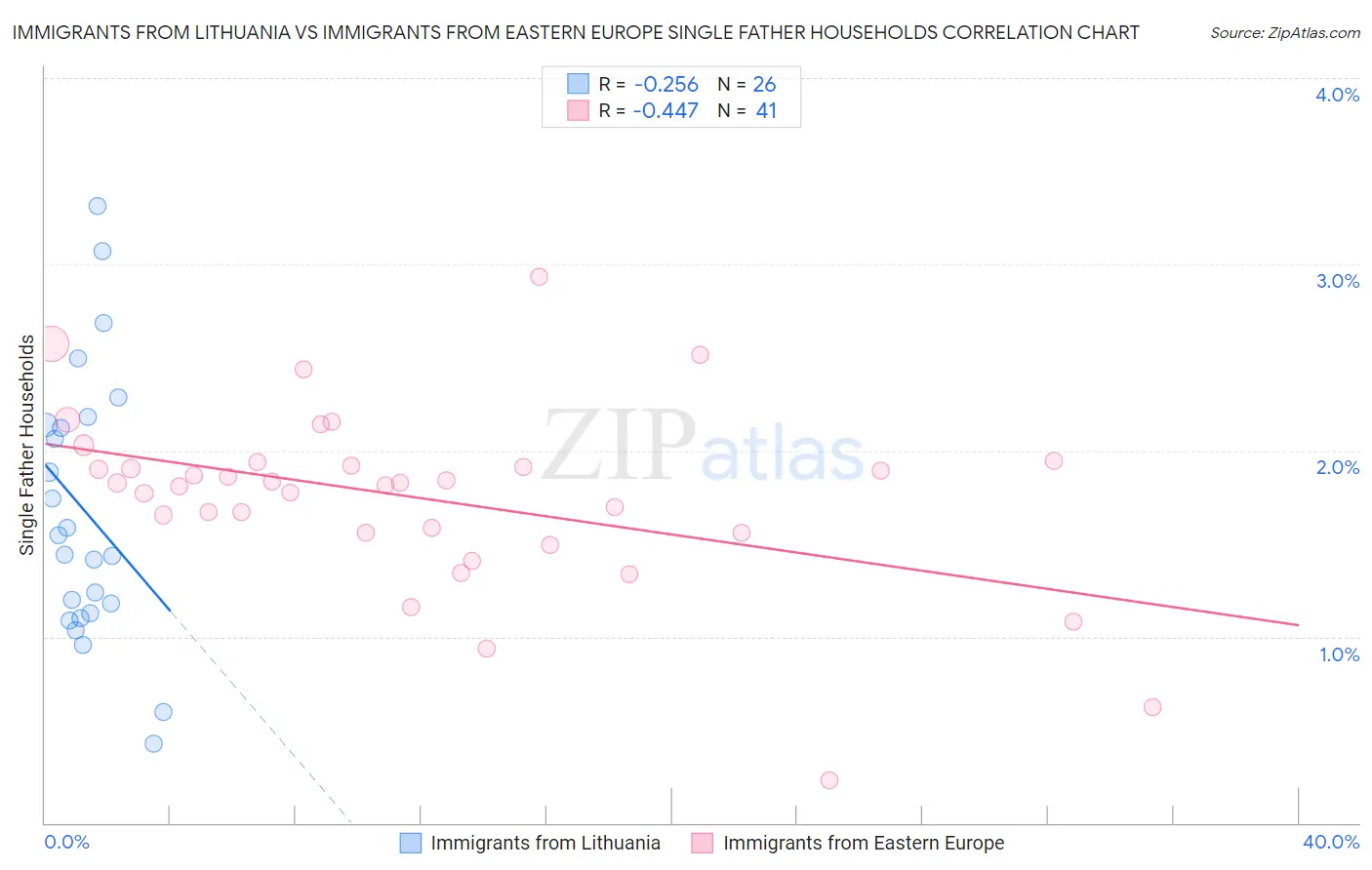 Immigrants from Lithuania vs Immigrants from Eastern Europe Single Father Households
