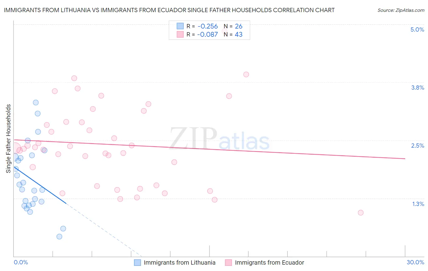 Immigrants from Lithuania vs Immigrants from Ecuador Single Father Households