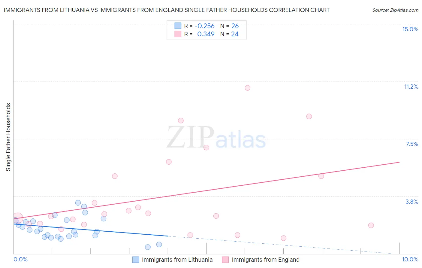 Immigrants from Lithuania vs Immigrants from England Single Father Households