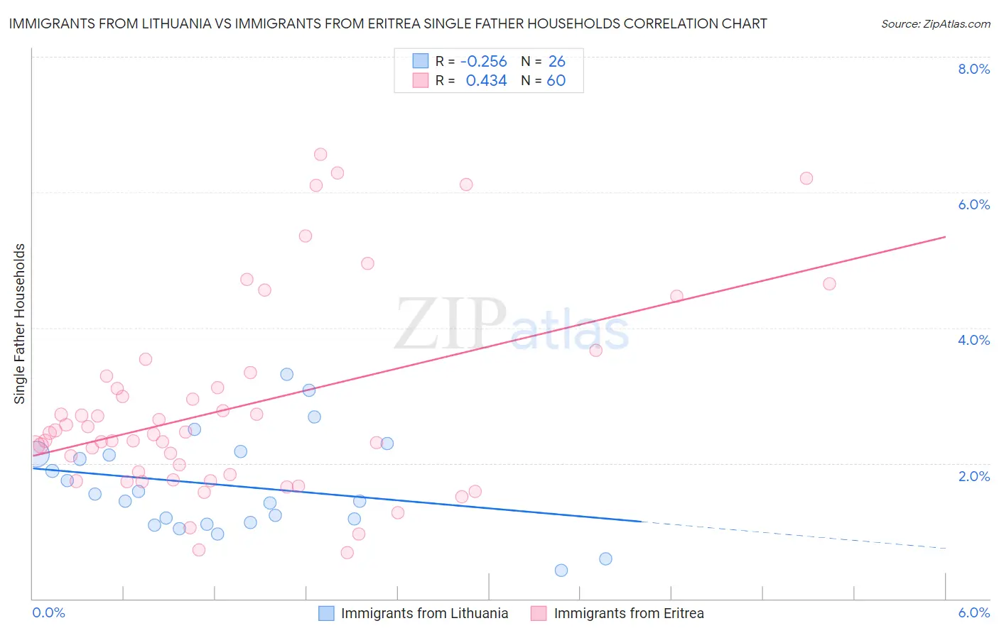 Immigrants from Lithuania vs Immigrants from Eritrea Single Father Households