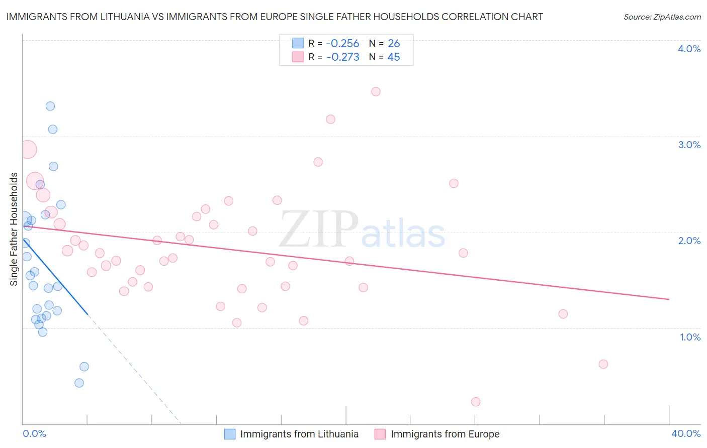 Immigrants from Lithuania vs Immigrants from Europe Single Father Households