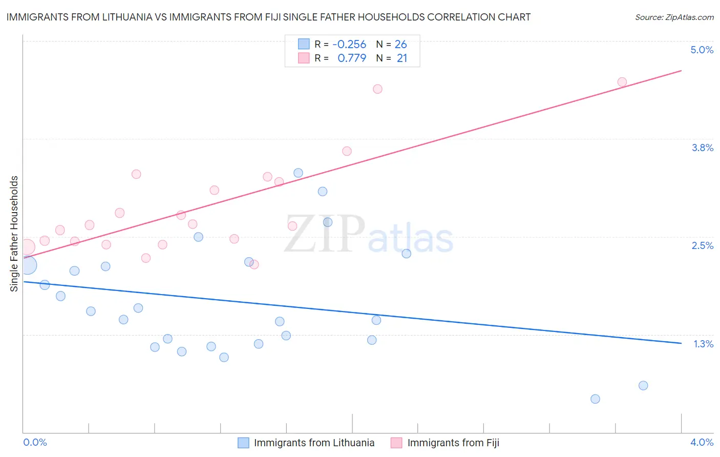 Immigrants from Lithuania vs Immigrants from Fiji Single Father Households