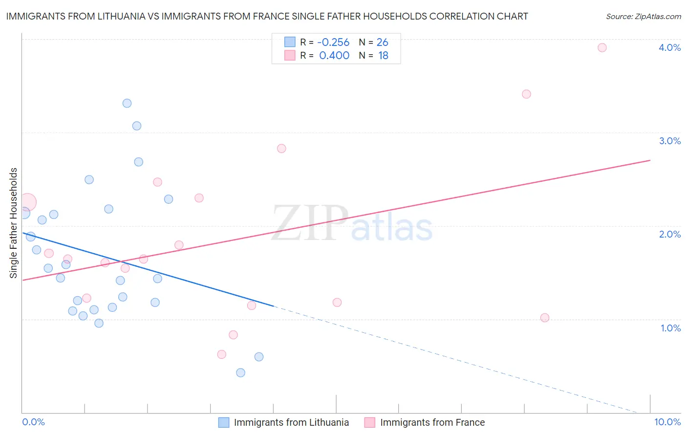 Immigrants from Lithuania vs Immigrants from France Single Father Households