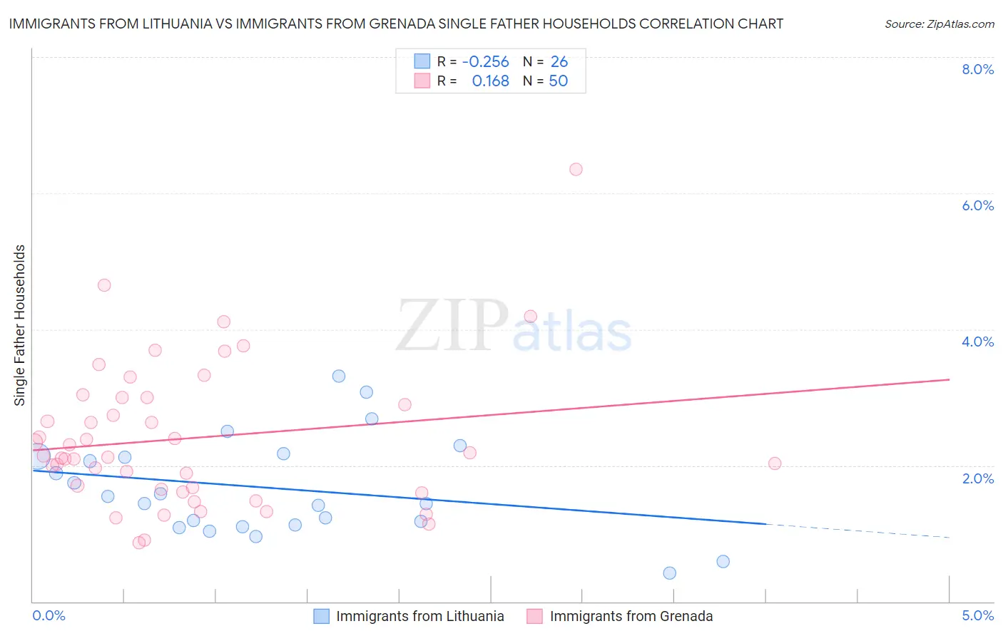 Immigrants from Lithuania vs Immigrants from Grenada Single Father Households