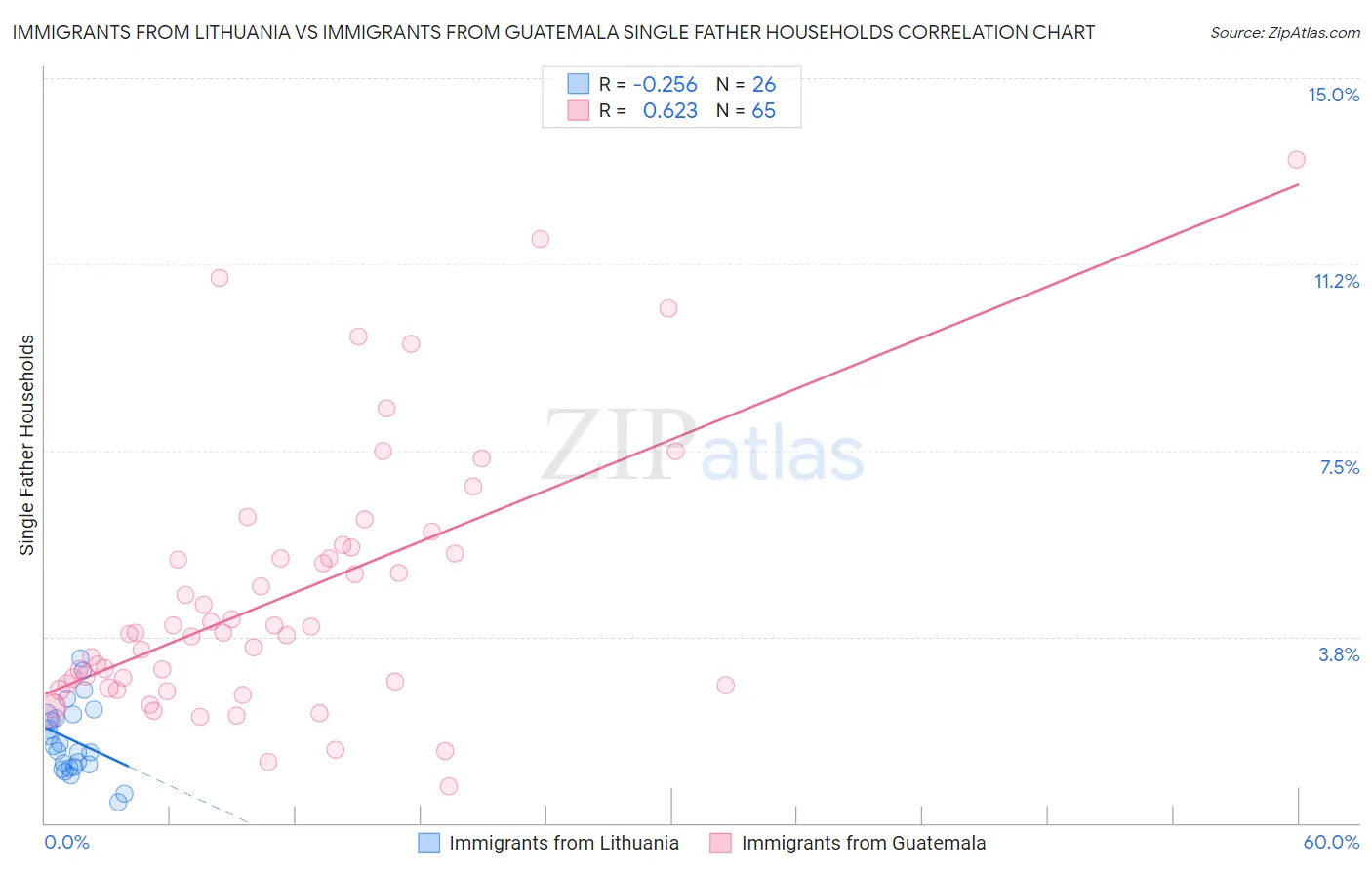 Immigrants from Lithuania vs Immigrants from Guatemala Single Father Households