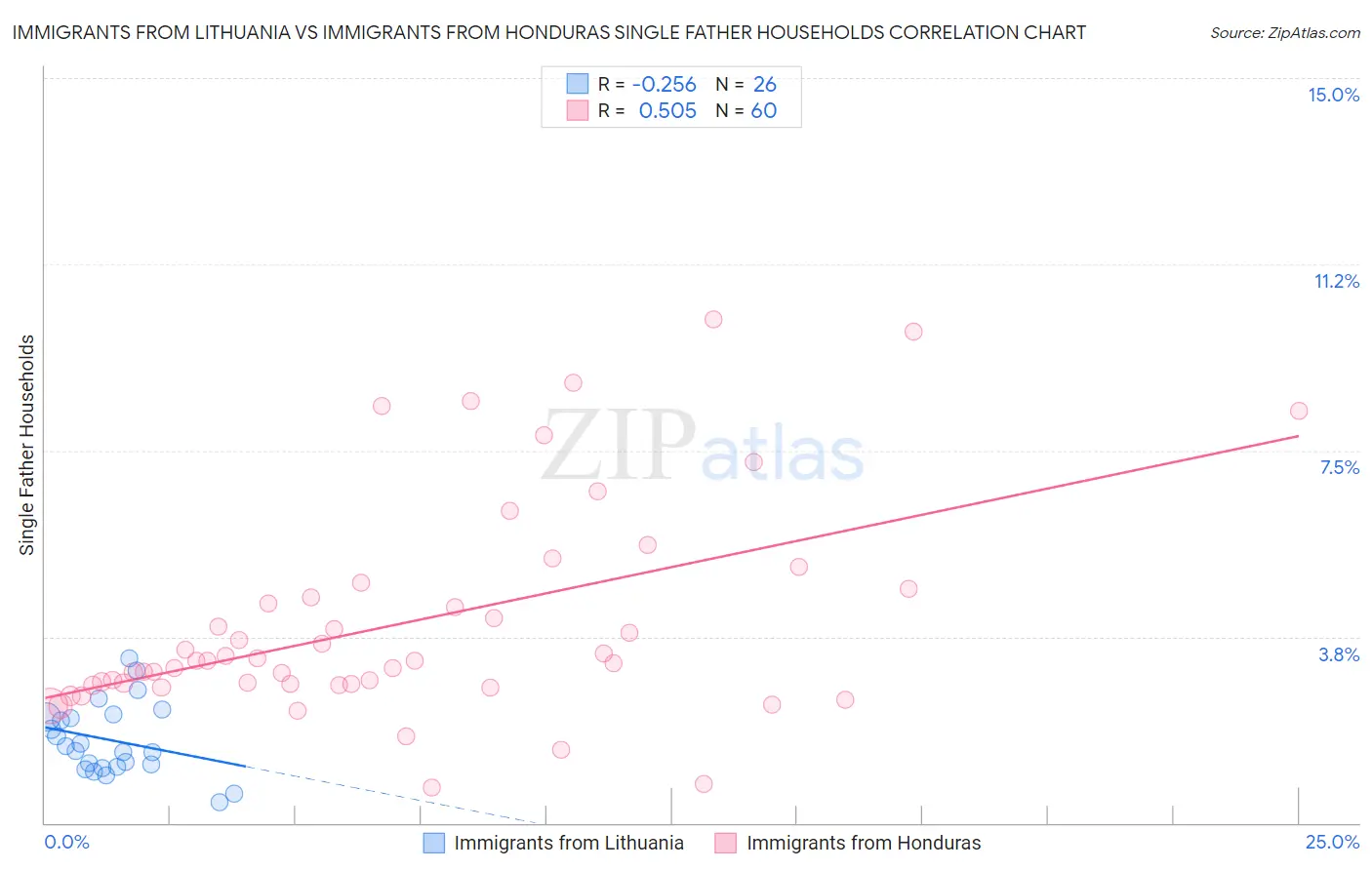 Immigrants from Lithuania vs Immigrants from Honduras Single Father Households