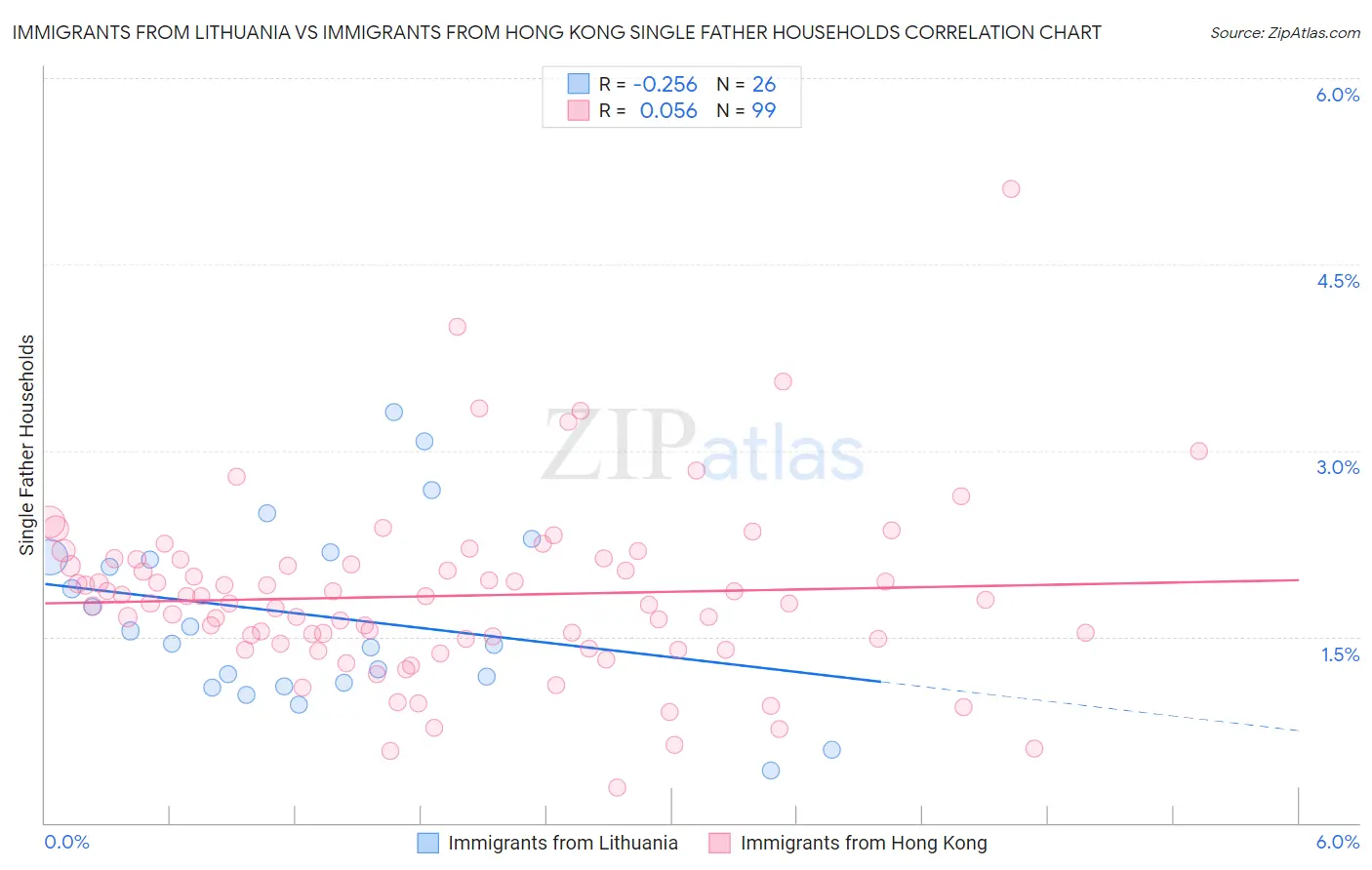 Immigrants from Lithuania vs Immigrants from Hong Kong Single Father Households