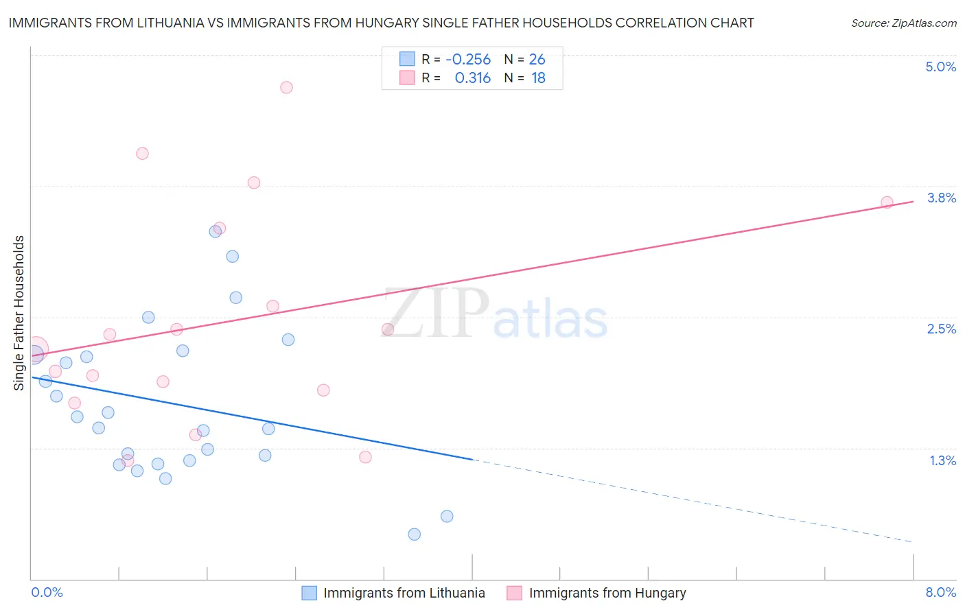 Immigrants from Lithuania vs Immigrants from Hungary Single Father Households