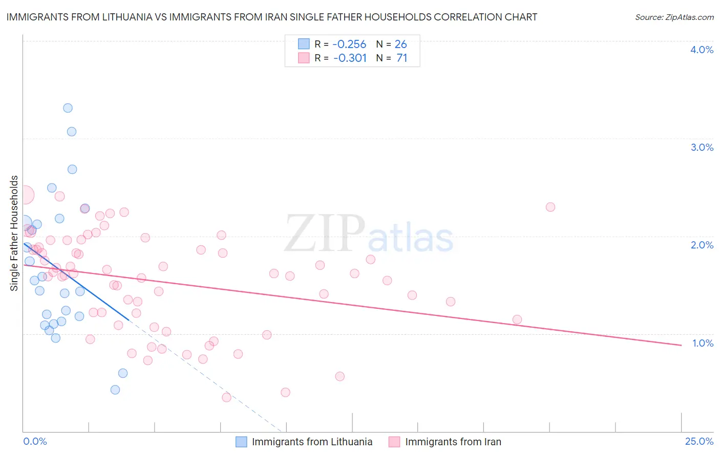 Immigrants from Lithuania vs Immigrants from Iran Single Father Households