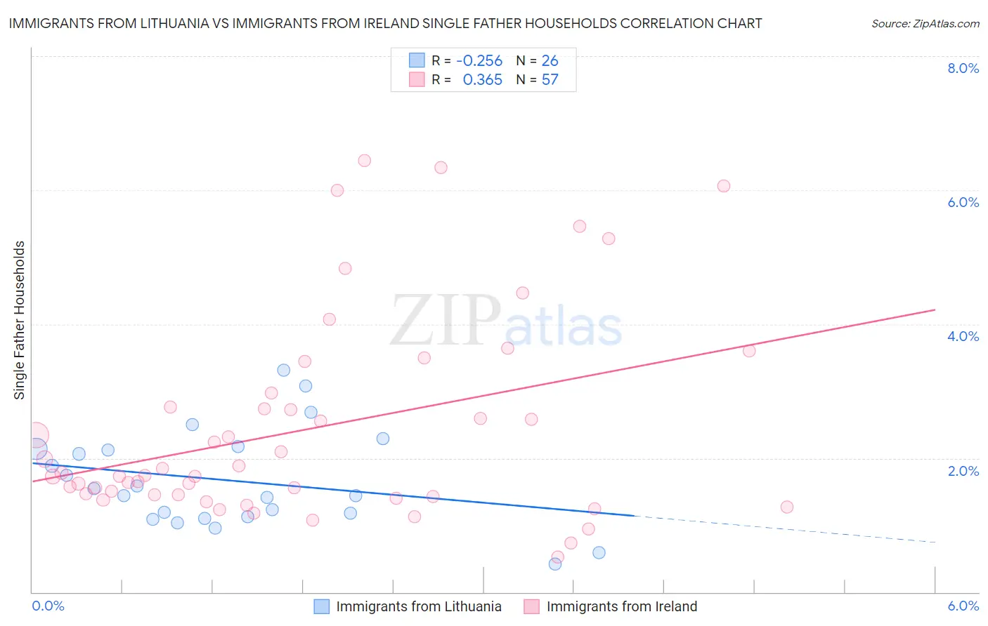Immigrants from Lithuania vs Immigrants from Ireland Single Father Households