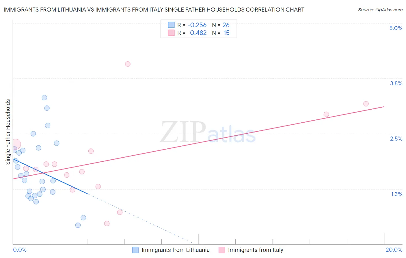 Immigrants from Lithuania vs Immigrants from Italy Single Father Households