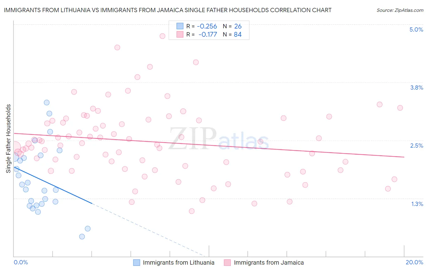 Immigrants from Lithuania vs Immigrants from Jamaica Single Father Households