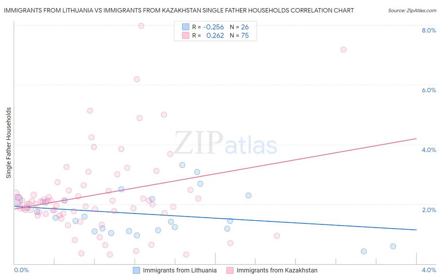 Immigrants from Lithuania vs Immigrants from Kazakhstan Single Father Households