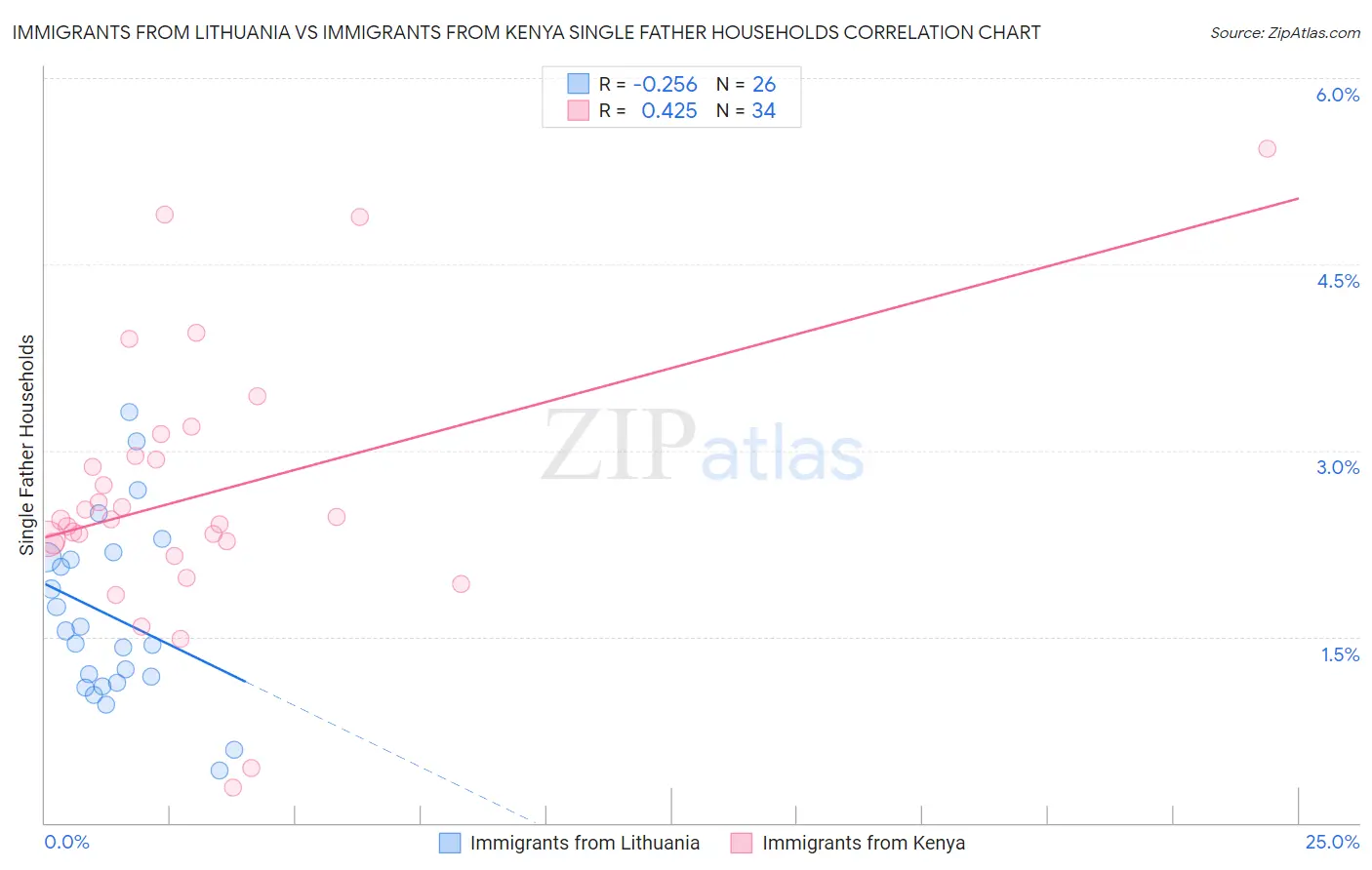 Immigrants from Lithuania vs Immigrants from Kenya Single Father Households