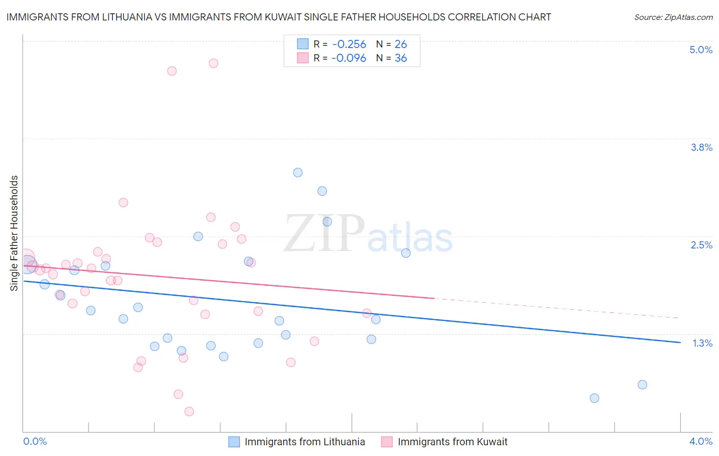 Immigrants from Lithuania vs Immigrants from Kuwait Single Father Households