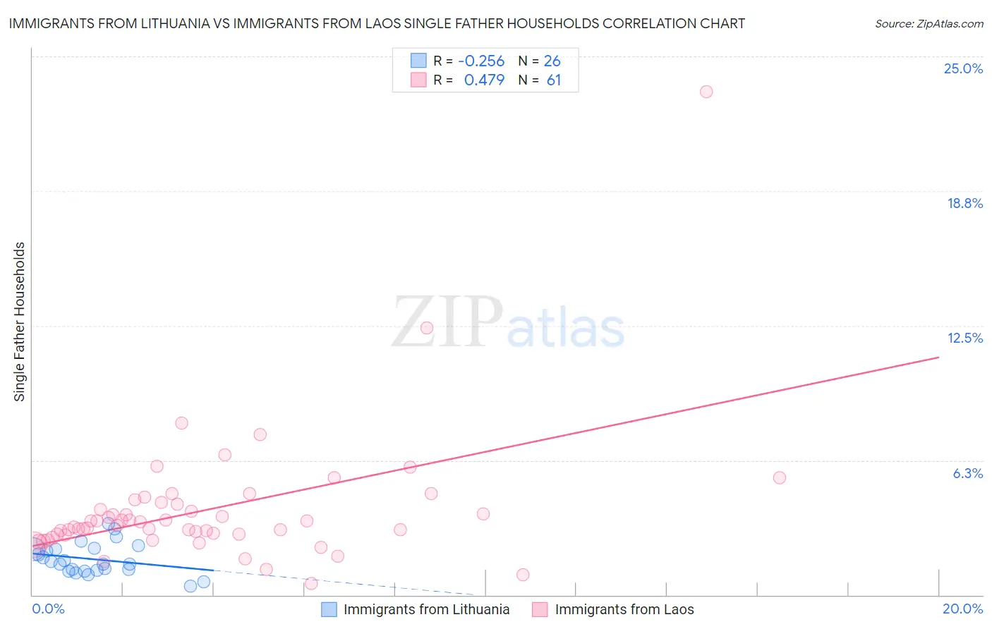 Immigrants from Lithuania vs Immigrants from Laos Single Father Households