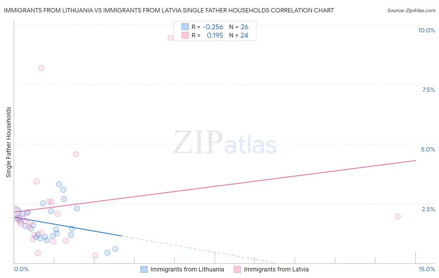 Immigrants from Lithuania vs Immigrants from Latvia Single Father Households