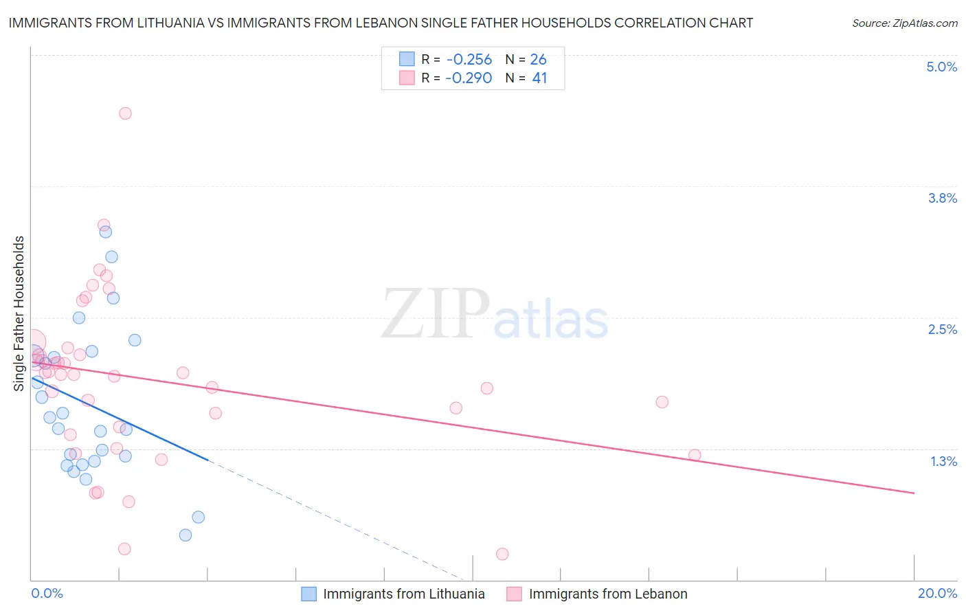Immigrants from Lithuania vs Immigrants from Lebanon Single Father Households