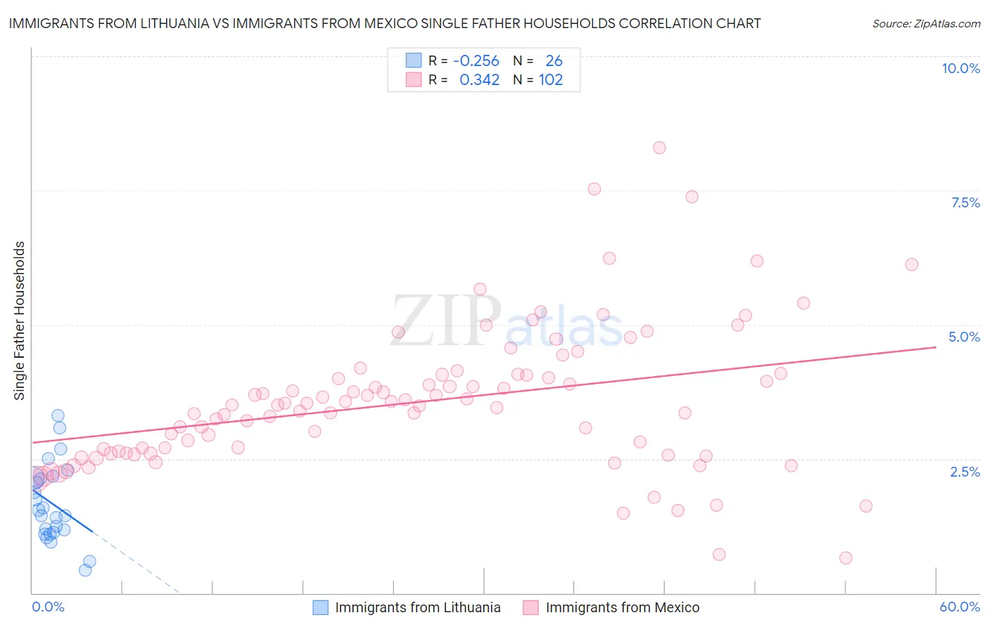 Immigrants from Lithuania vs Immigrants from Mexico Single Father Households