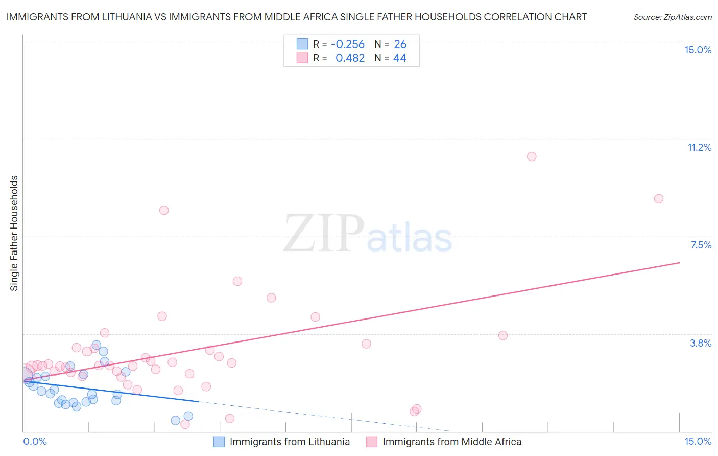 Immigrants from Lithuania vs Immigrants from Middle Africa Single Father Households