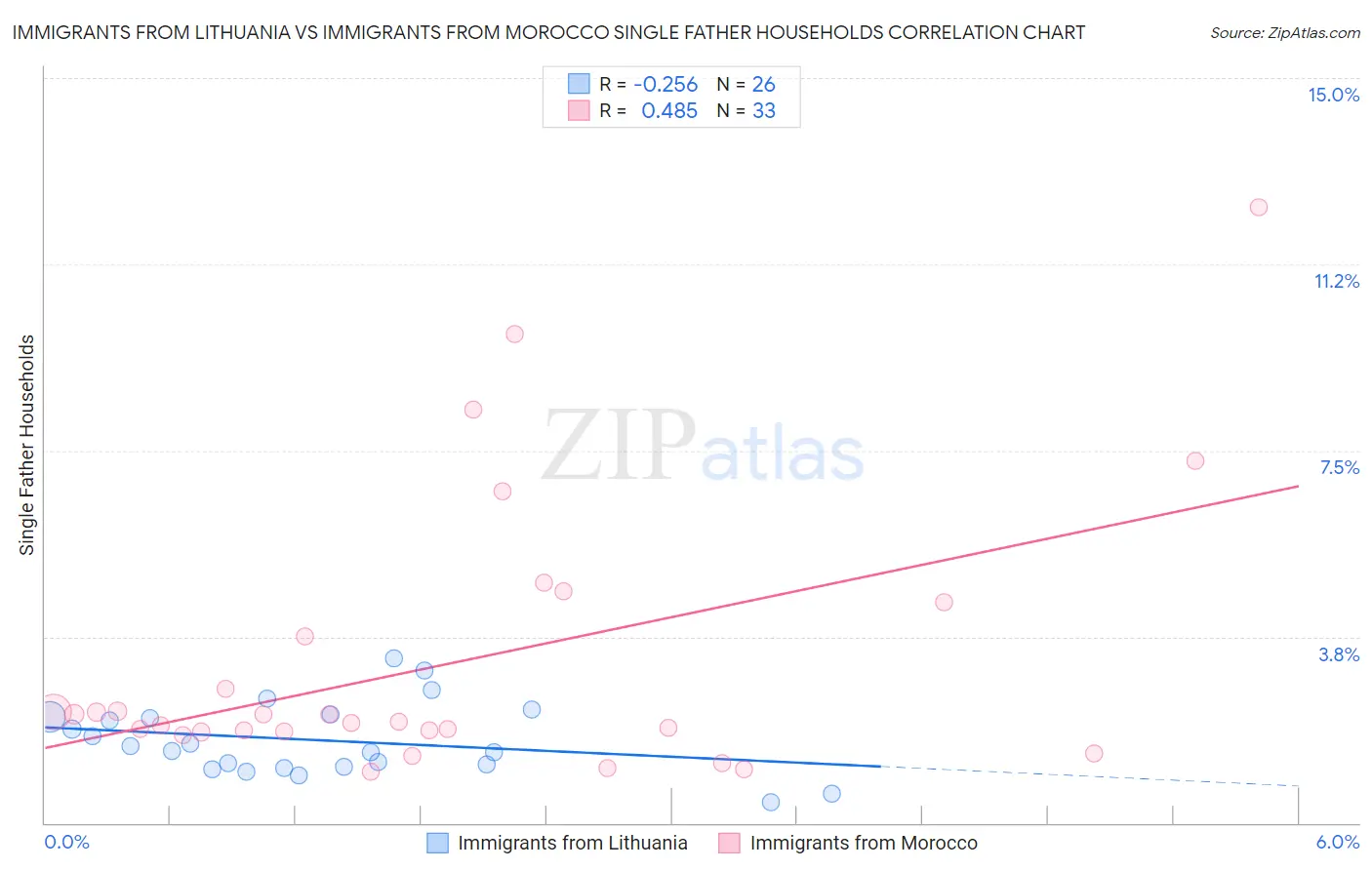 Immigrants from Lithuania vs Immigrants from Morocco Single Father Households