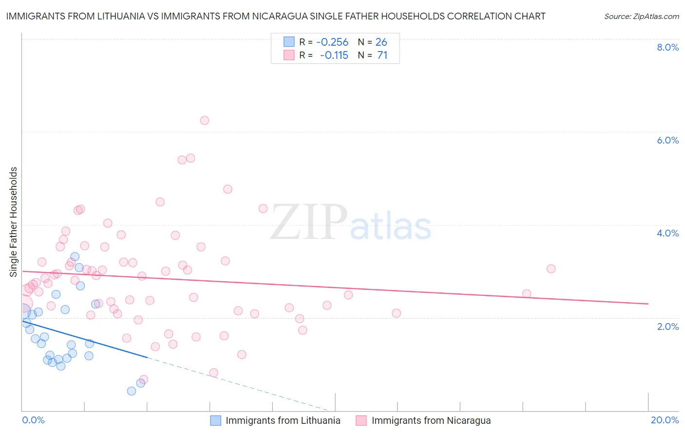 Immigrants from Lithuania vs Immigrants from Nicaragua Single Father Households