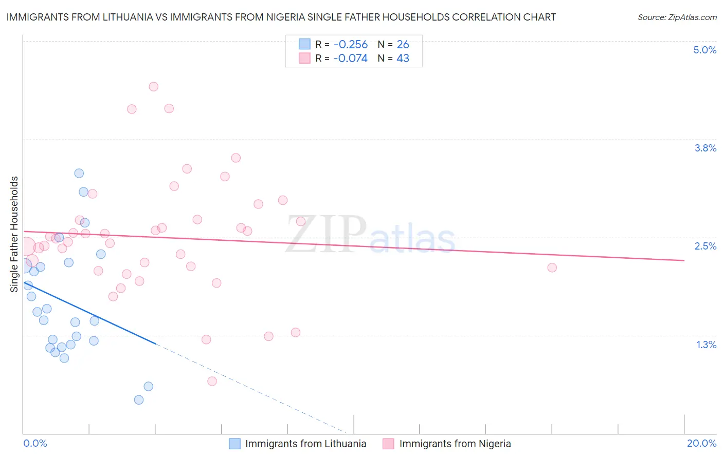 Immigrants from Lithuania vs Immigrants from Nigeria Single Father Households