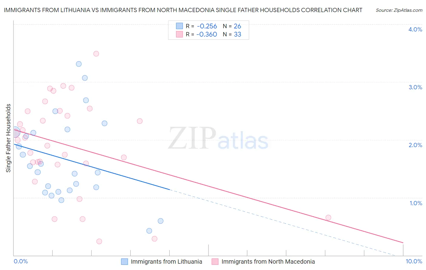 Immigrants from Lithuania vs Immigrants from North Macedonia Single Father Households