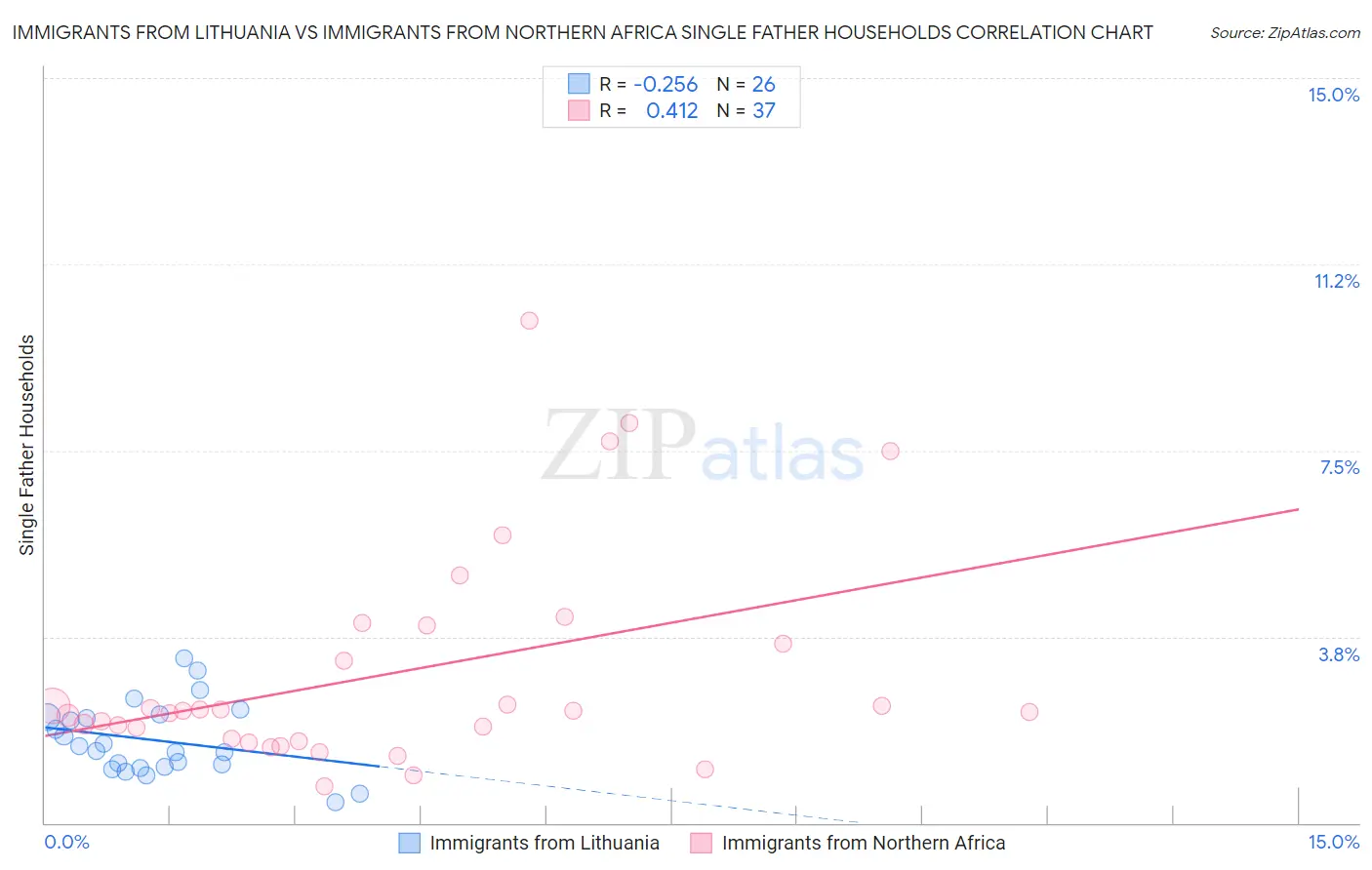 Immigrants from Lithuania vs Immigrants from Northern Africa Single Father Households