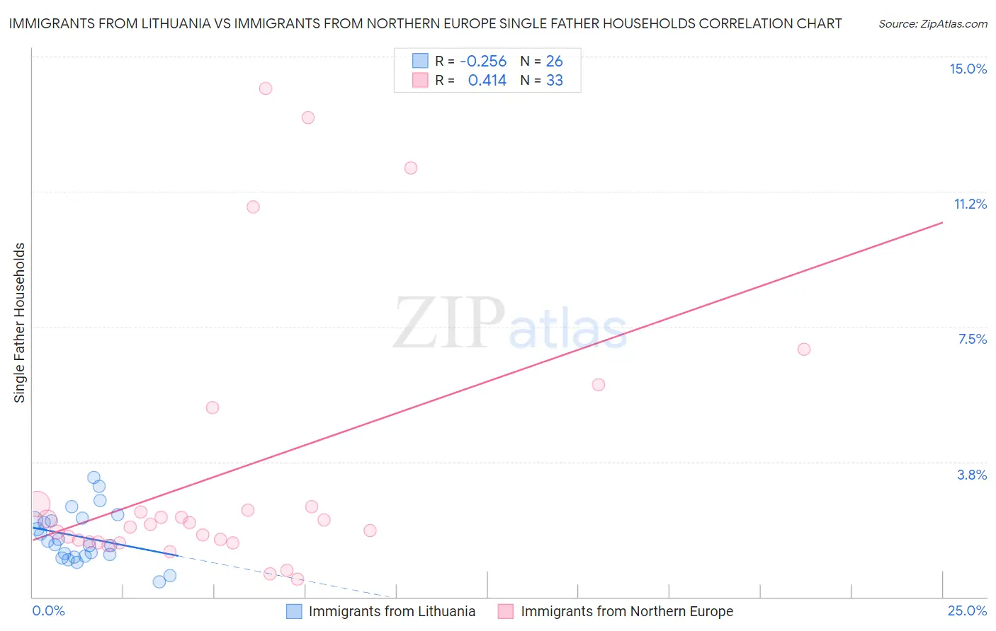 Immigrants from Lithuania vs Immigrants from Northern Europe Single Father Households