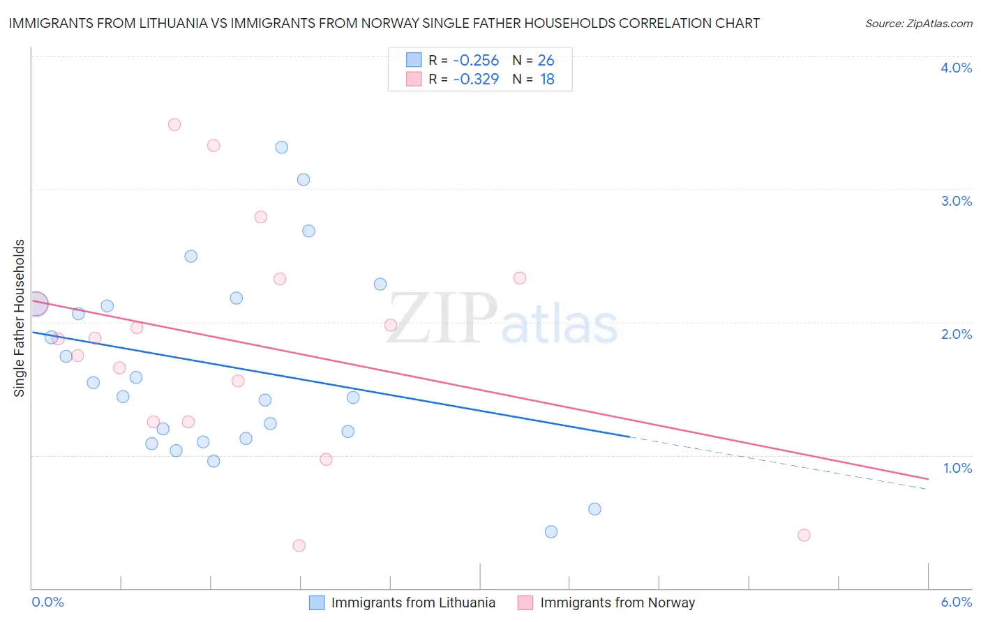 Immigrants from Lithuania vs Immigrants from Norway Single Father Households