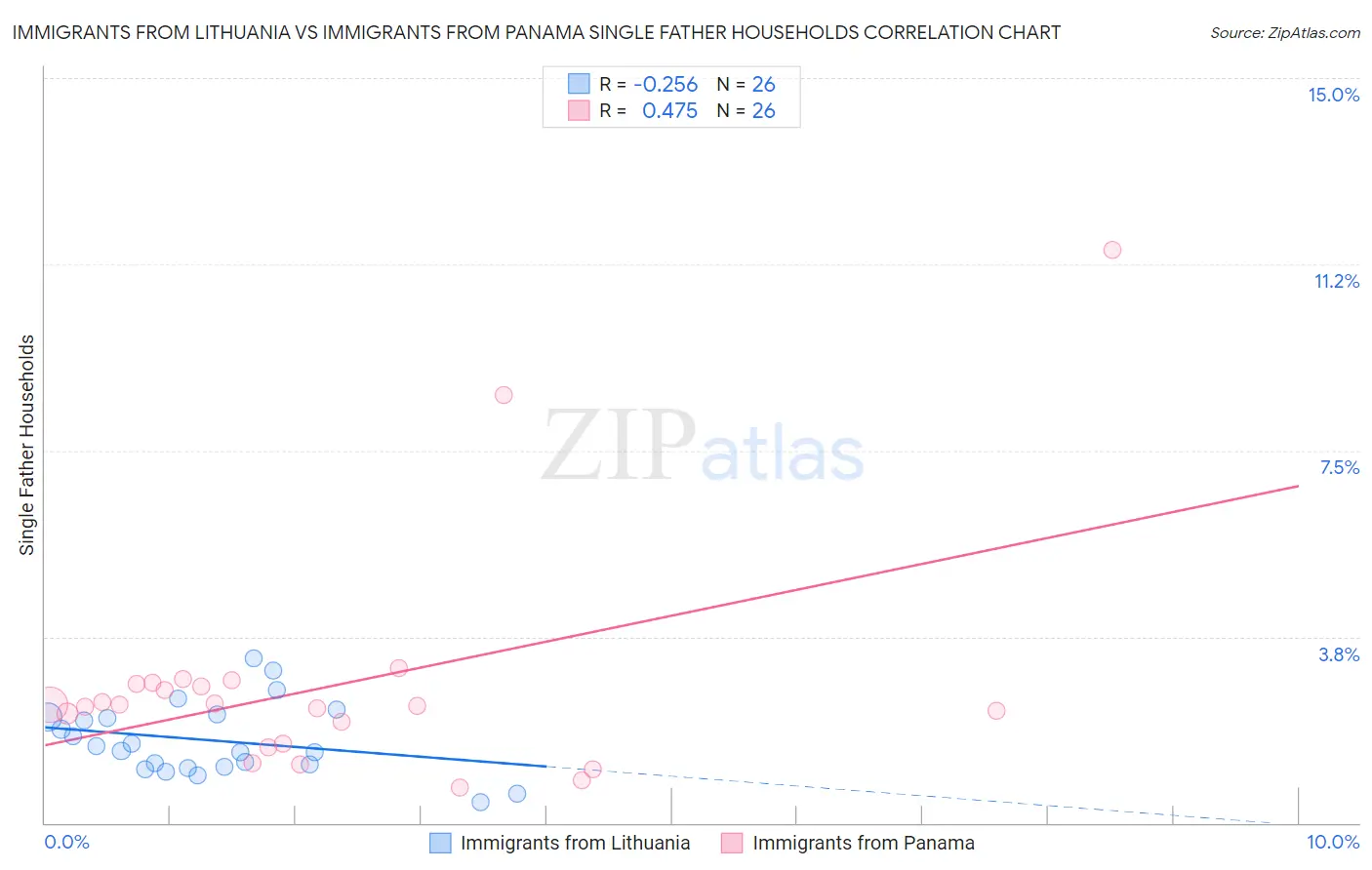 Immigrants from Lithuania vs Immigrants from Panama Single Father Households