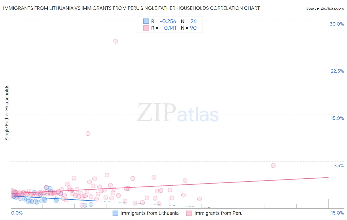 Immigrants from Lithuania vs Immigrants from Peru Single Father Households