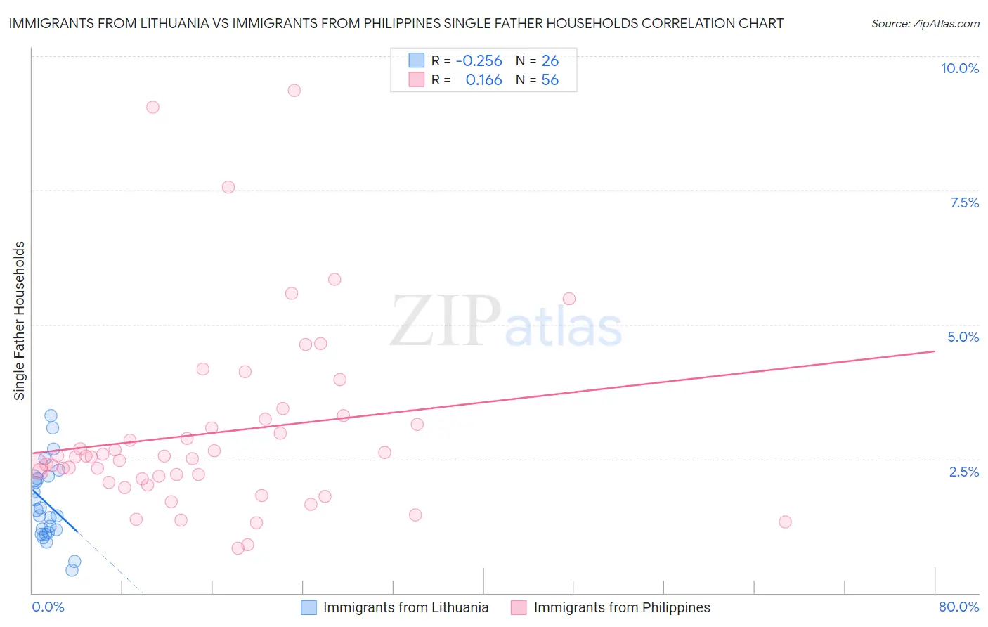 Immigrants from Lithuania vs Immigrants from Philippines Single Father Households