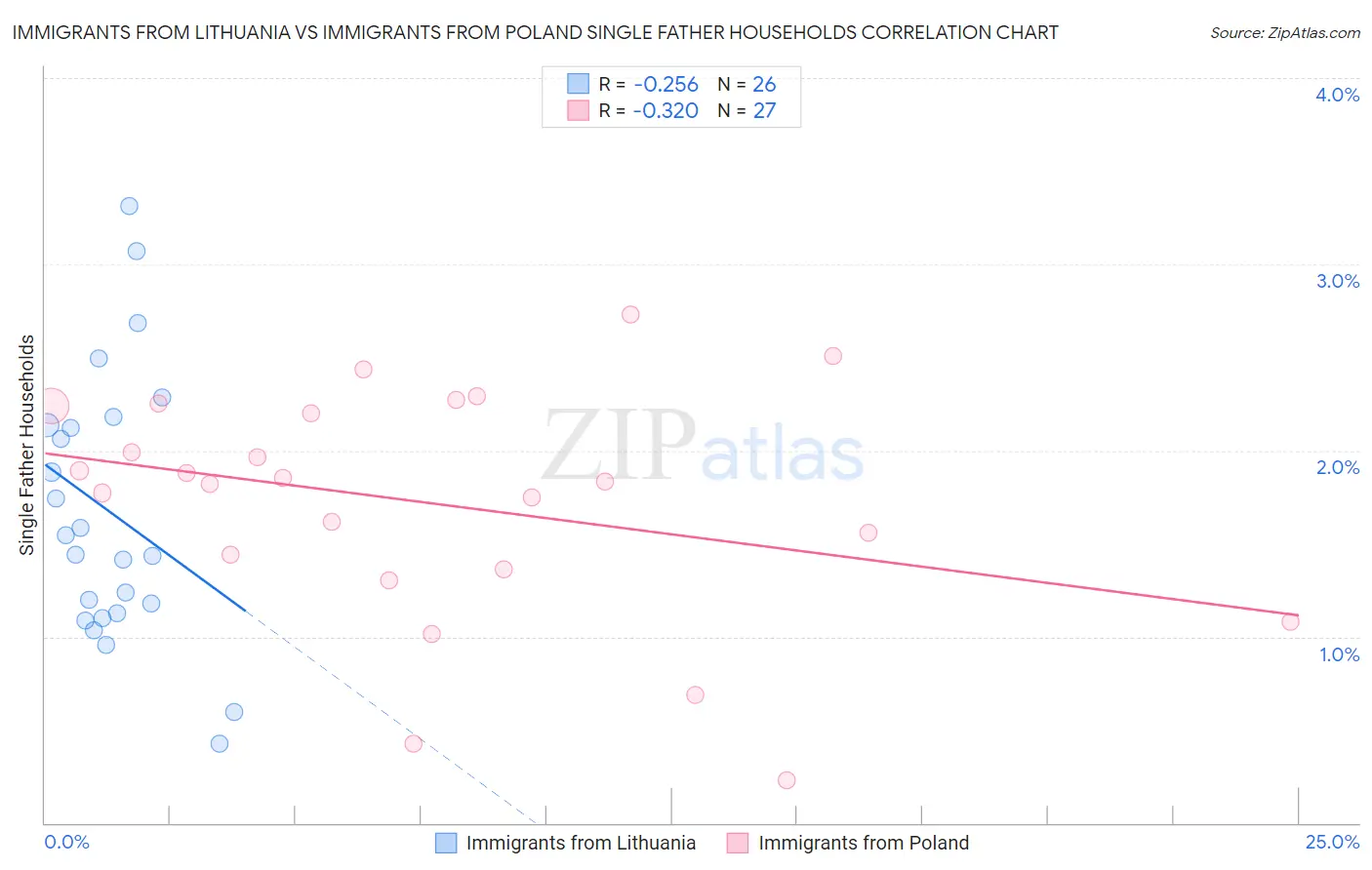 Immigrants from Lithuania vs Immigrants from Poland Single Father Households