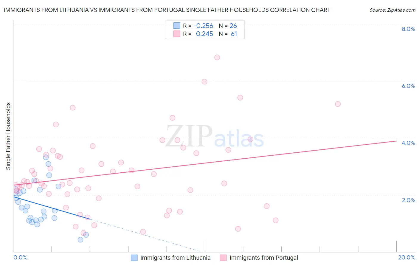 Immigrants from Lithuania vs Immigrants from Portugal Single Father Households