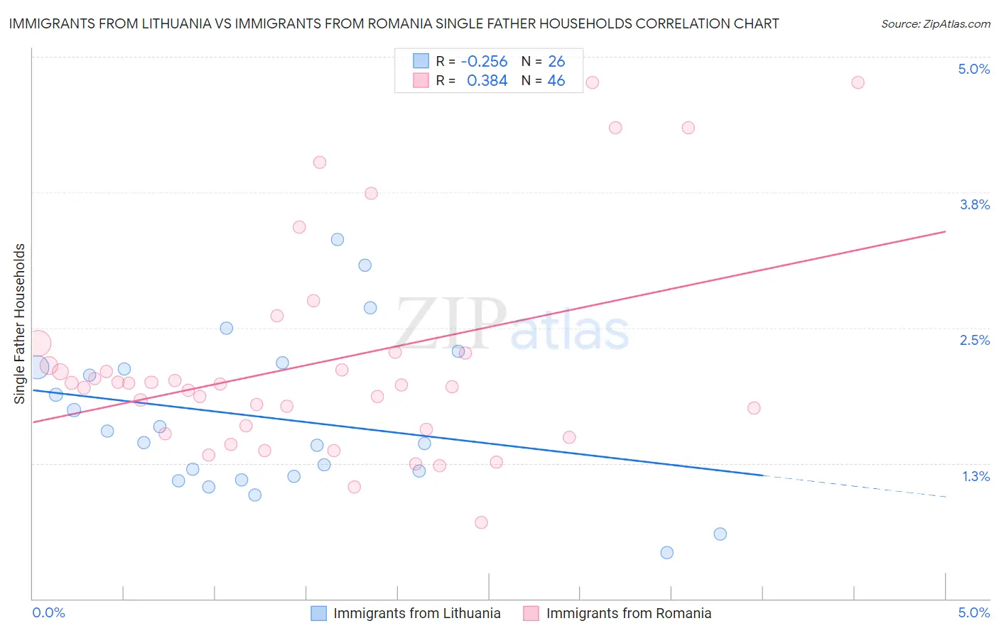 Immigrants from Lithuania vs Immigrants from Romania Single Father Households